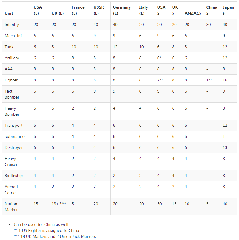 Army count for 2nd edition | Axis & Allies .org Forums